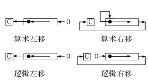 左位 意思|算数左移位